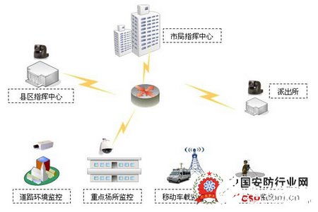Sannce平安城市監(jiān)控調(diào)度指揮系統(tǒng) 功能特點(diǎn)與應(yīng)用分析